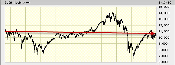 Dow_ten_years_done_8-14